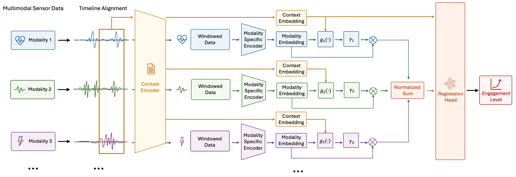 Modality-aware model: each aligned sensor stream is windowed, encoded by its own encoder, weighted by a context-informed gate, and fused by a normalised sum before a regression head predicts the engagement rating