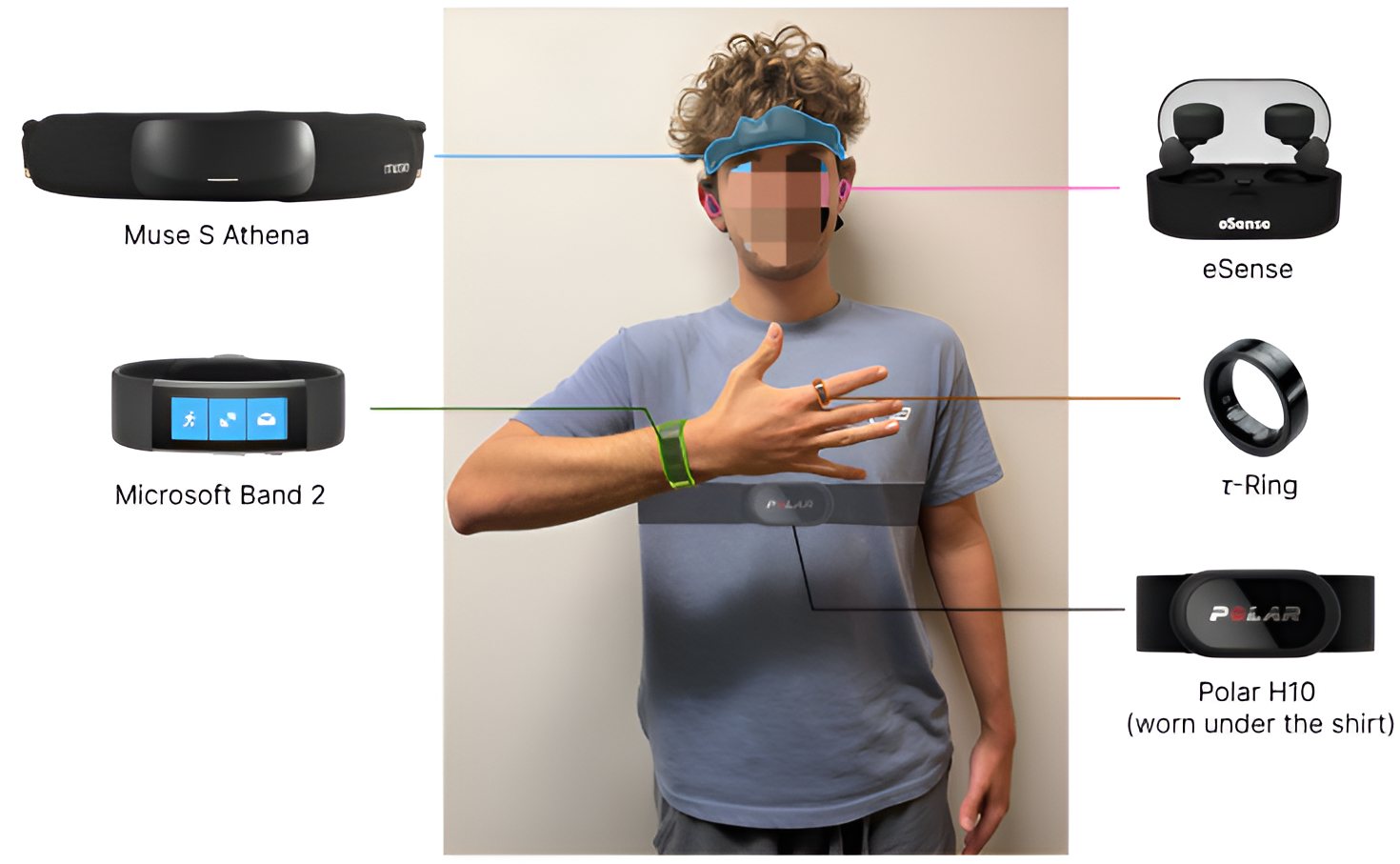 A study participant (face pixelated) wearing the Muse S Athena EEG headband, eSense earbuds, a Microsoft Band 2 on the wrist, a tau-Ring on a finger and a Polar H10 chest strap under the shirt