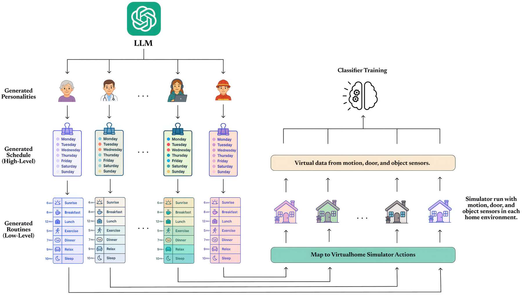 AgentSense pipeline: an LLM generates personas and routines that embodied agents execute in sensor-instrumented simulated homes